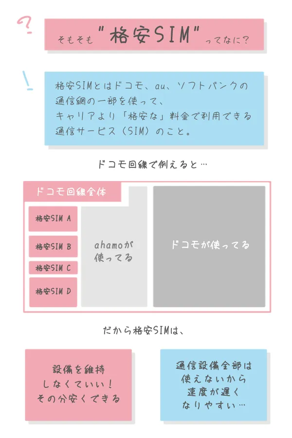 格安SIM（スマホ）